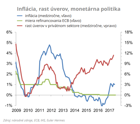 Rast HDP na Slovensku